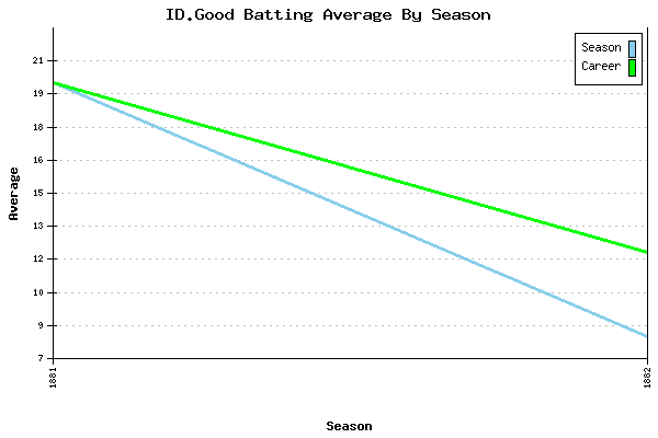 Batting Average Graph for ID.Good
