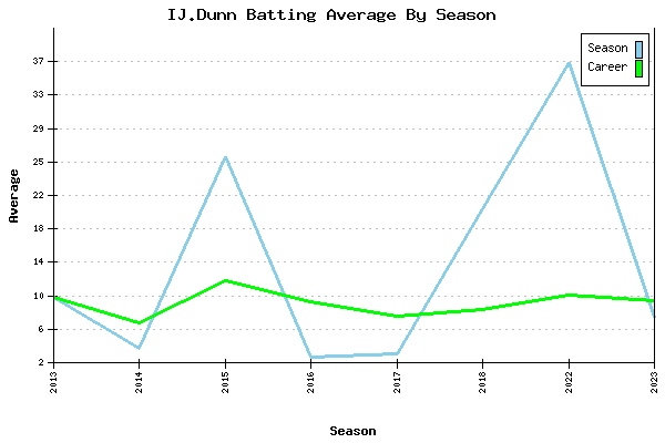 Batting Average Graph for IJ.Dunn