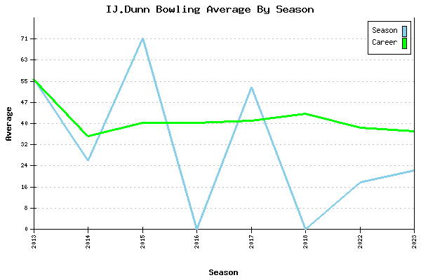 Bowling Average by Season for IJ.Dunn