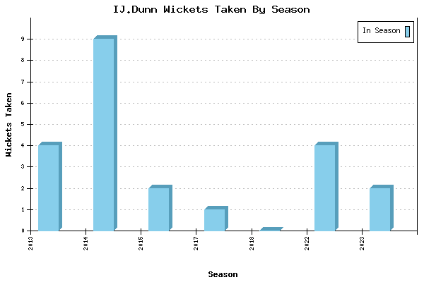 Wickets Taken per Season for IJ.Dunn