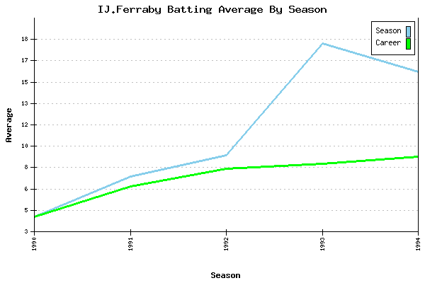 Batting Average Graph for IJ.Ferraby