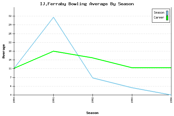 Bowling Average by Season for IJ.Ferraby