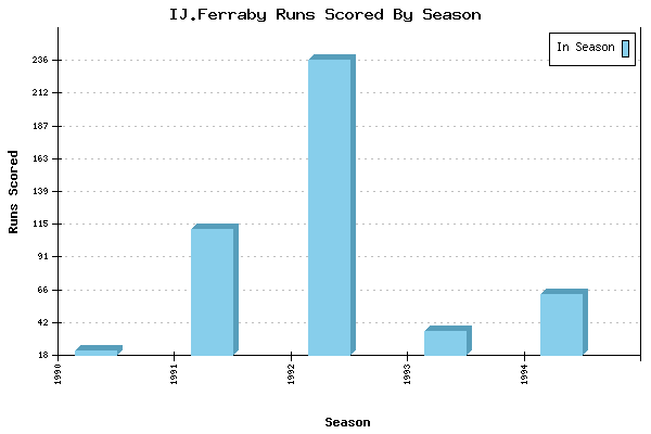 Runs per Season Chart for IJ.Ferraby