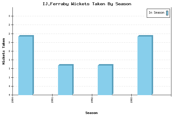 Wickets Taken per Season for IJ.Ferraby