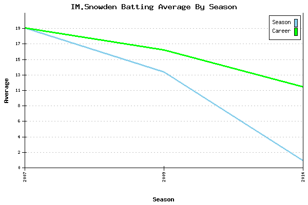 Batting Average Graph for IM.Snowden