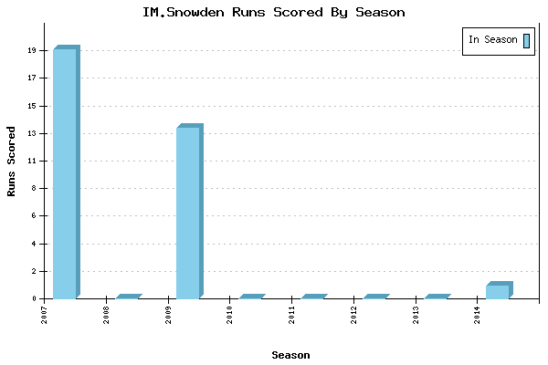 Runs per Season Chart for IM.Snowden