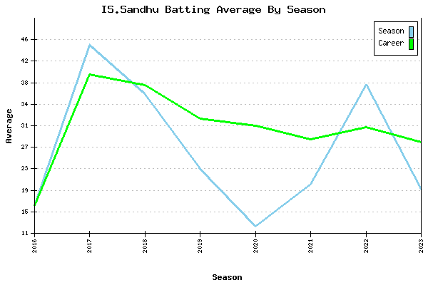 Batting Average Graph for IS.Sandhu