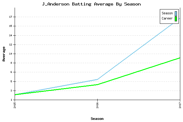 Batting Average Graph for J.Anderson