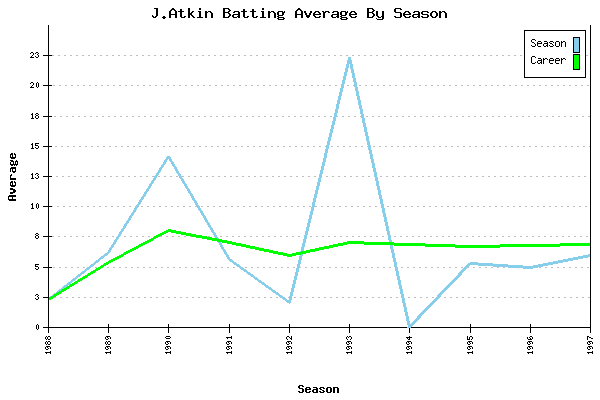 Batting Average Graph for J.Atkin