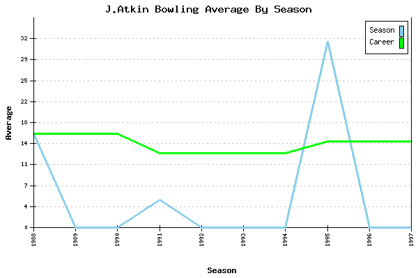 Bowling Average by Season for J.Atkin