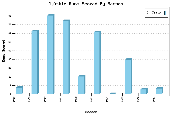 Runs per Season Chart for J.Atkin