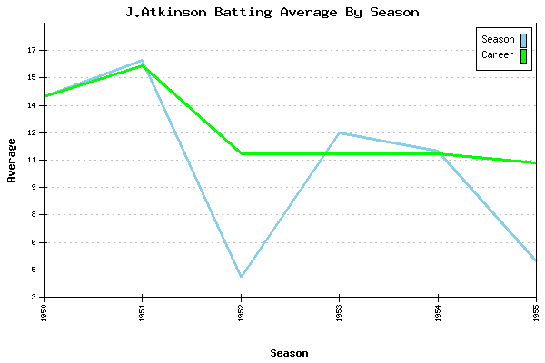Batting Average Graph for J.Atkinson