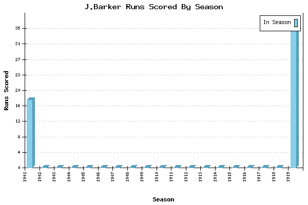 Runs per Season Chart for J.Barker
