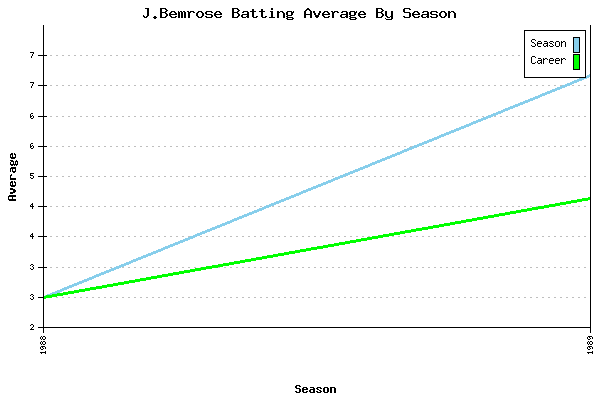 Batting Average Graph for J.Bemrose