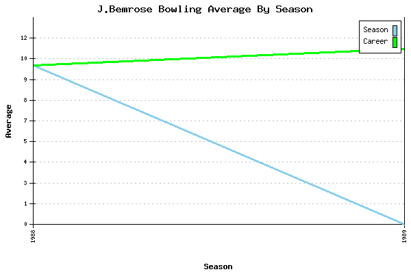 Bowling Average by Season for J.Bemrose