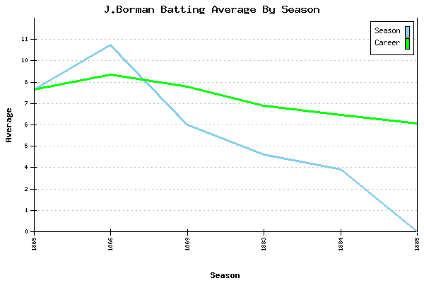 Batting Average Graph for J.Borman
