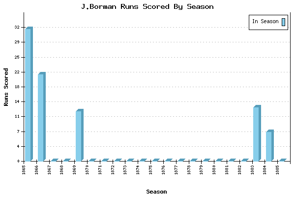 Runs per Season Chart for J.Borman