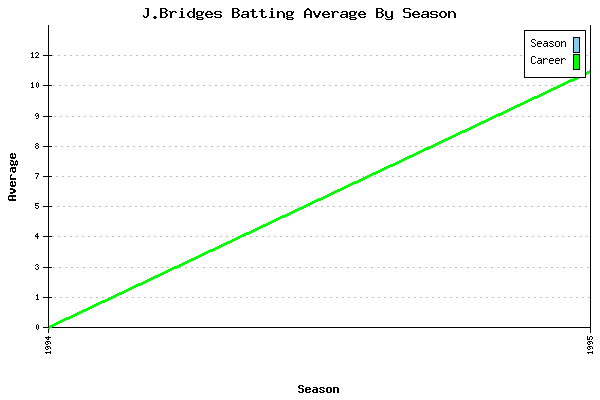 Batting Average Graph for J.Bridges