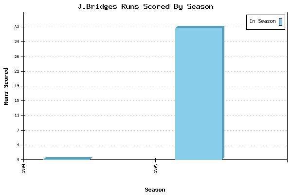 Runs per Season Chart for J.Bridges