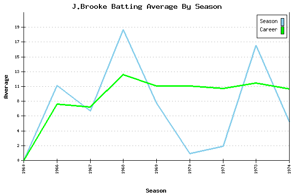 Batting Average Graph for J.Brooke
