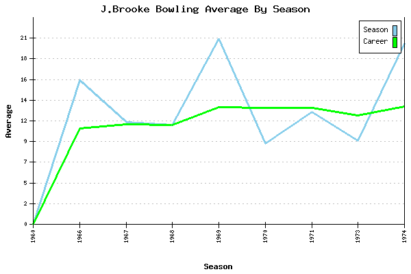 Bowling Average by Season for J.Brooke
