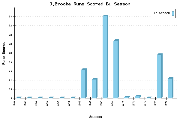 Runs per Season Chart for J.Brooke