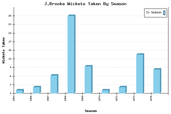 Wickets Taken per Season for J.Brooke
