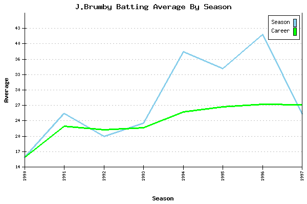 Batting Average Graph for J.Brumby