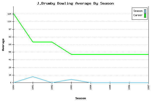 Bowling Average by Season for J.Brumby
