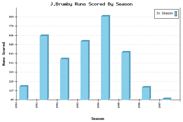Runs per Season Chart for J.Brumby
