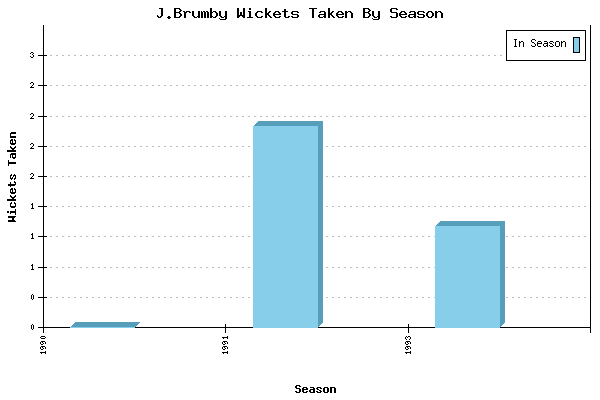 Wickets Taken per Season for J.Brumby