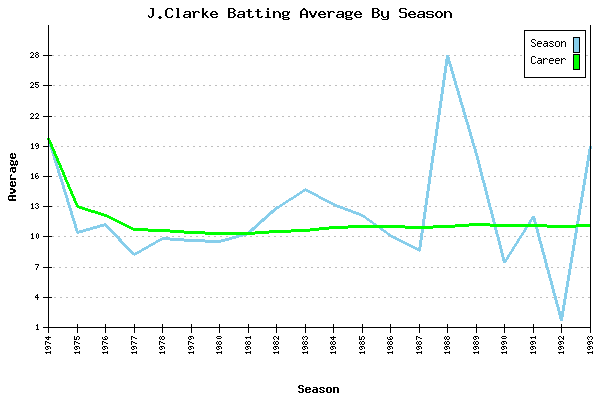Batting Average Graph for J.Clarke