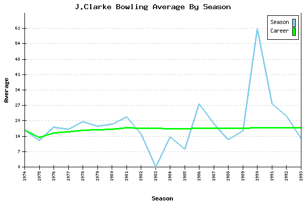 Bowling Average by Season for J.Clarke