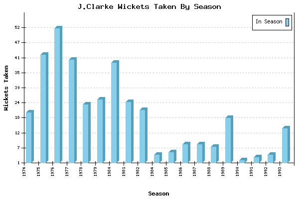 Wickets Taken per Season for J.Clarke