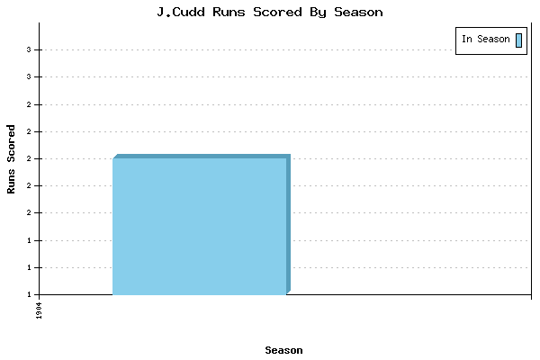 Runs per Season Chart for J.Cudd