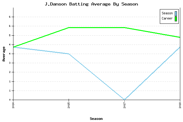 Batting Average Graph for J.Danson