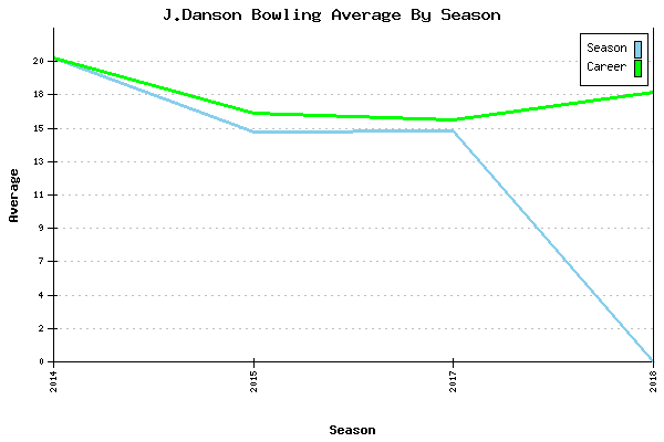 Bowling Average by Season for J.Danson