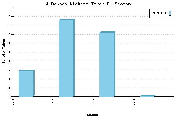 Wickets Taken per Season for J.Danson