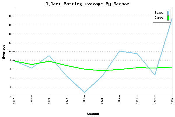 Batting Average Graph for J.Dent