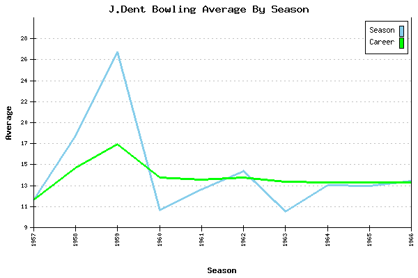 Bowling Average by Season for J.Dent