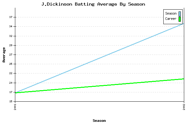 Batting Average Graph for J.Dickinson