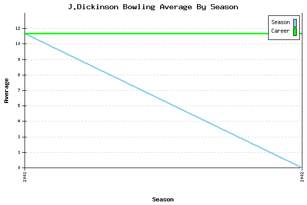 Bowling Average by Season for J.Dickinson