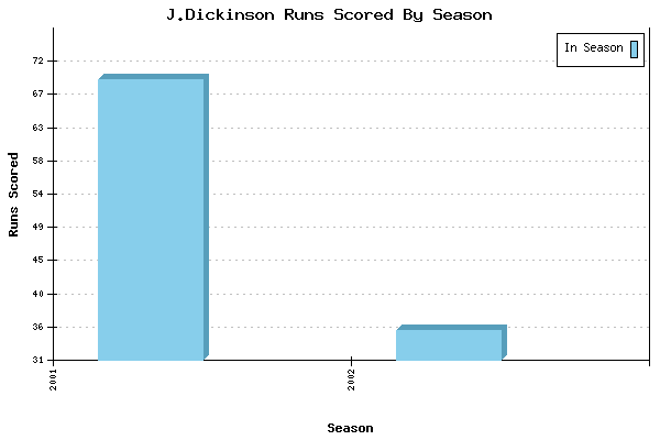 Runs per Season Chart for J.Dickinson