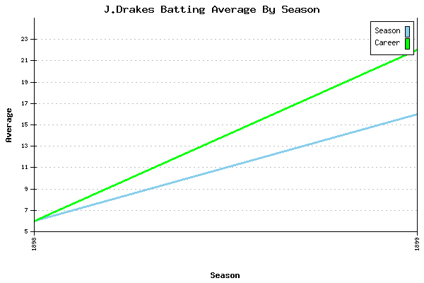 Batting Average Graph for J.Drakes