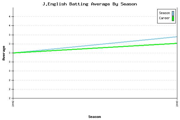 Batting Average Graph for J.English