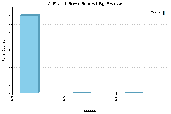 Runs per Season Chart for J.Field