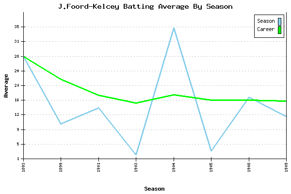 Batting Average Graph for J.Foord-Kelcey