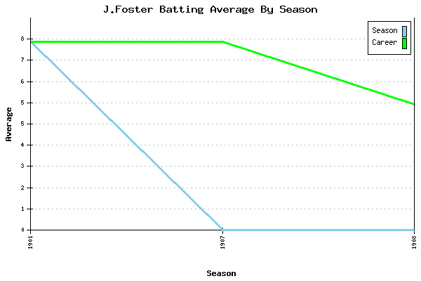 Batting Average Graph for J.Foster