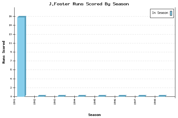 Runs per Season Chart for J.Foster