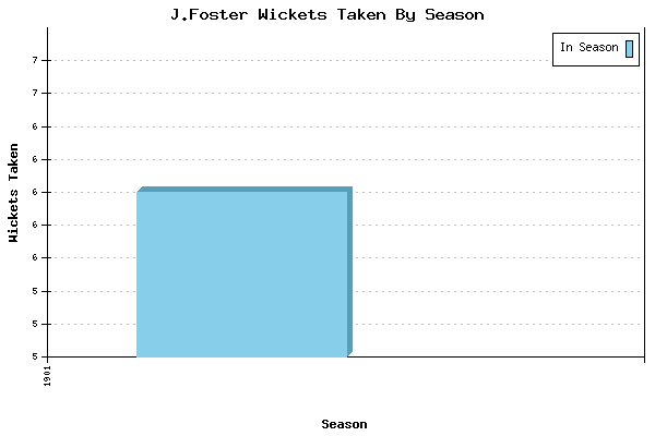 Wickets Taken per Season for J.Foster
